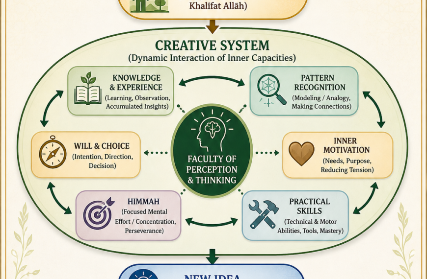 Protected: The Nature of Creativity in the Islamic Perspective